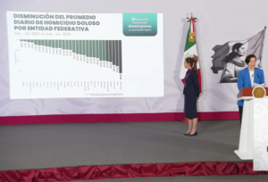 Reporta Sheinbaum reducción del 51% en homicidios dolosos desde inicio de su sexenio